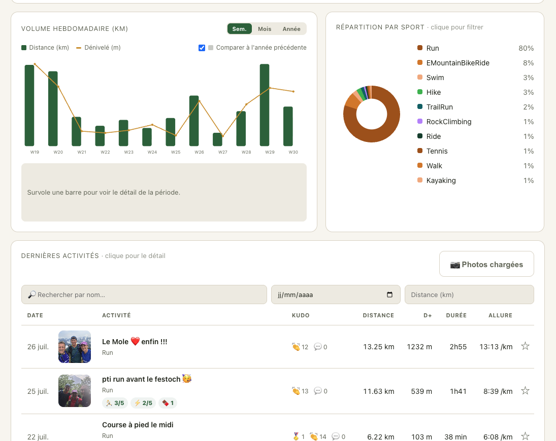 Capture Trailboard des tendances hebdomadaires et des dernières activités.